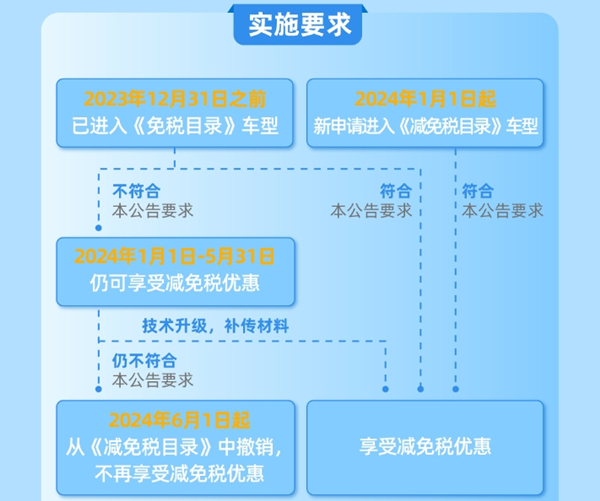 《技术要求公告》实施时间要求